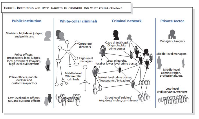 City Organized Crime Chart