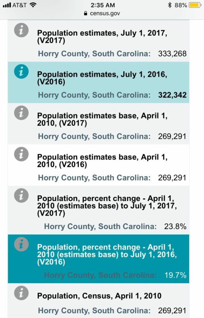 Horry County Growth